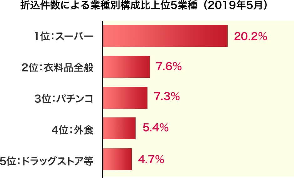 折込件数による業種別構成比上位5業種(2019年5月)