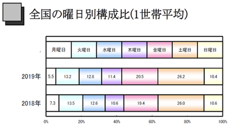 全国の曜日別構成比(1世帯平均)
