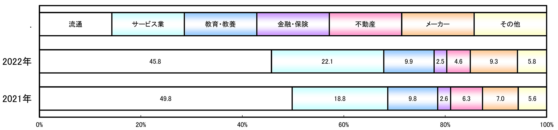 折込件数による業種別構成比上位5業種（2019年5月）