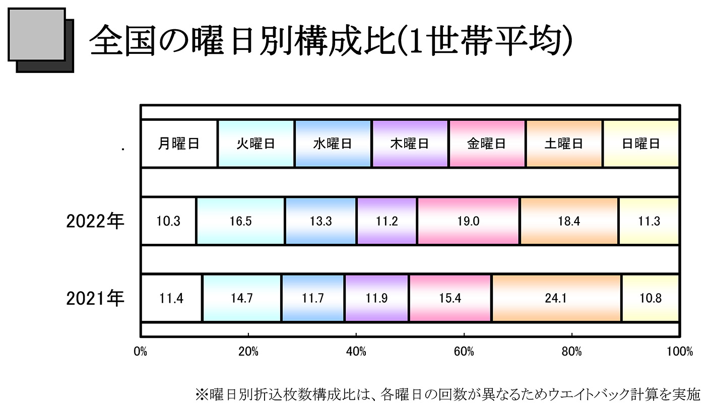 全国の曜日別構成比（1世帯平均）